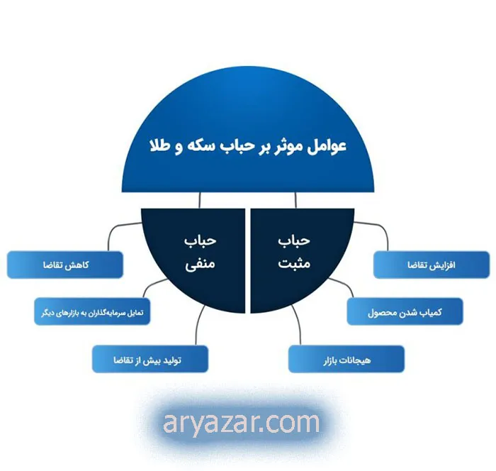 دلایل ایجاد حباب سکه